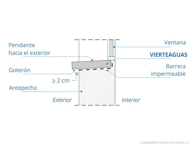 Vierteaguas A Medida Para Ventanas Pulidos GRANIARTE